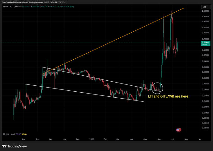 TradingView chart of Velvet - 1D - CRYPTO showing VELVET at 0.61412 with technical analysis including trend lines and annotation 'LFI and GITLAWB are here'.