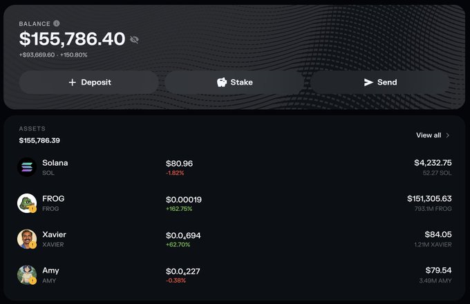 The image shows a crypto portfolio dashboard displaying a total balance of $155,786.40 (+$93,669.60 / +150.80%), with assets including Solana (SOL) at $4,232.75, FROG at $151,305.63 (+162.75%), Xavier (XAVIER) at $84.05 (+62.70%), and Amy (AMY) at $79.54 — the massive gains being driven primarily by the FROG token, which aligns with the post's reference to a ".sol" domain portfolio "mooning."