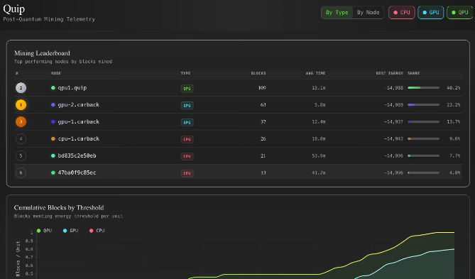 A screenshot of the Quip mining dashboard showing post-quantum mining telemetry with a leaderboard of top nodes (qpu1.quip, gpu-2.carback, gpu-1.carback, gpu-1.carback, bd835c2e50e0b, 470a0f9c856c) displaying blocks mined, average time, best energy, and share percentages, alongside a cumulative blocks by threshold graph.