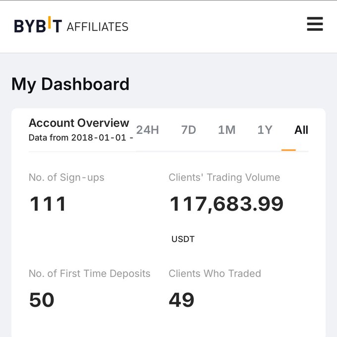 Bybit Affiliates dashboard showing account overview with 111 sign-ups, 117,683.99 USDT trading volume, 50 first-time deposits, and 49 clients who traded.