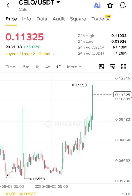 A Binance trading chart for CELO/USDT showing a current price of 0.11325 Rs31.38 with a 23.07% increase, displaying a daily candlestick chart.