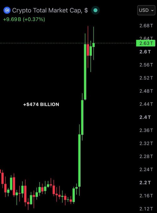 A crypto market chart showing the total market cap up by +$474 Billion (+0.37%), with a dramatic green candlestick indicating a significant price surge on a dark background.