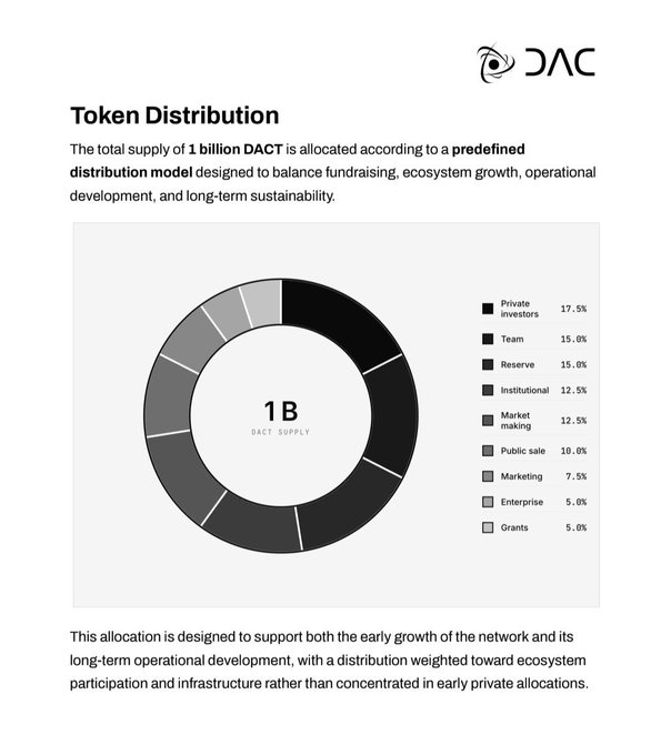An infographic titled "Token Distribution" displays a donut chart breaking down the 1 billion DACT supply into various allocations, including Private investors (17.5%), Team (15.0%), and Reserve (15.0%).