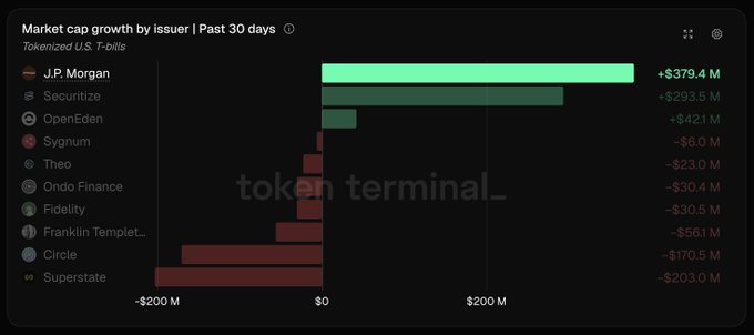 **Caption:** The chart shows "Market cap growth by issuer | Past 30 days" for tokenized U.S. T-bills, where J.P. Morgan leads with **+$379.4M** in growth, followed by Securitize (**+$293.5M**) and OpenEden (**+$42.1M**), while competitors like Franklin Templeton (**-$56.1M**), Superstate (**-$20.3M**), and Circle (**-$17.05M**) saw declines. The visualization illustrates the post's message: despite most tokenized T-bill issuers losing market cap, J.P. Morgan's gains demonstrate how an incumbent can leverage both distribution and innovation to dominate a new market.