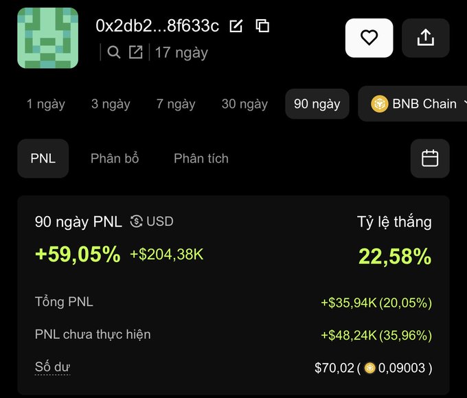 A crypto trading dashboard showing a 90-day PNL of +59.05% (+$204.38K USD) on BNB Chain, with a 22.58% win rate and a balance of $70.02.