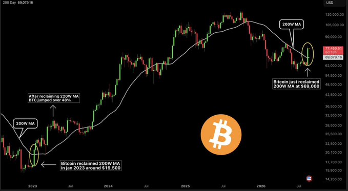A Bitcoin 200-day moving average chart from 2023-2026 showing BTC's historical reclaim of the 200W MA in January 2023 around $19,500 (followed by a 48% rally) and another recent reclaim at $69,000, reaching $77,348.16. The annotations highlight how these 200W MA reclaim events have historically signaled major trend reversals and bull market starts.