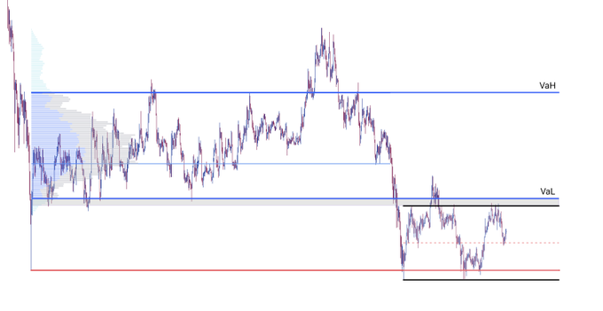 A market profile chart showing price action with Value Area High (VaH) and Value Area Low (VaL) levels marked, where price has broken down below the value area and is consolidating in a new lower range. The setup illustrates a bearish bias with price trading below the previous value area, suggesting potential short opportunities on retests of the VaL as resistance.