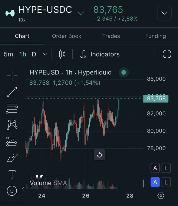 The image shows a Hyperliquid trading chart for the HYPE-USDC pair, displaying a current price of 83,765 (up +2,346 / +2.88%) with 10x leverage and a recent high of 83,758 (+1.54%) on the 1-hour timeframe, illustrating the all-time high celebration referenced in the post about Hyperliquid's $HYPE token reaching new peaks.