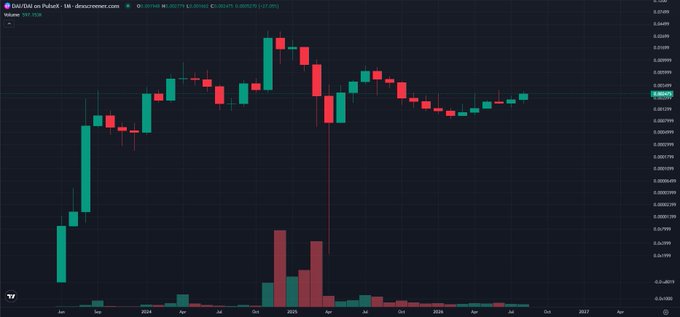 A monthly candlestick chart for "DAI/USD on Pulsar.fin" on the "deusreserves.com" platform, showing price movement with a recent value of 0.002476 (down 1.49%) and low trading volume peaking around early 2025, reflecting the speculative bullish promotion of $pDAI despite the chart's relatively flat and volatile price action.