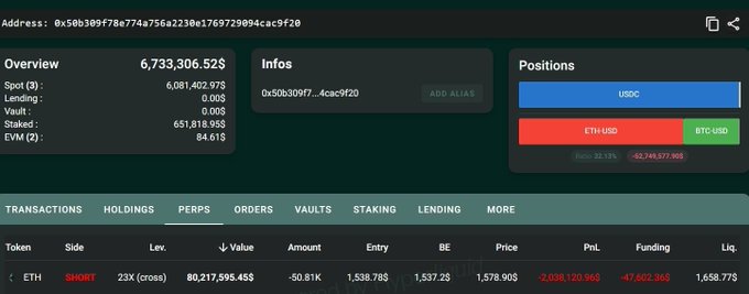 The image shows a crypto trading dashboard for address 0x50b3d9f78e774a756a2230e1769729094cac9f20, displaying a short position of 80,217,595.45$ worth of ETH on 23x cross leverage at an entry price of 1,538.78$, resulting in an unrealized loss of -2,038,120.96$. The accompanying post references this massive $80 million ETH short, highlighting the current bleeding position of the trader.