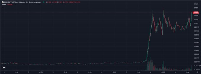 CADCE/USDT trading chart on dExscreener.com showing a recent sharp spike in price for the Cadce token with red and green candlesticks.