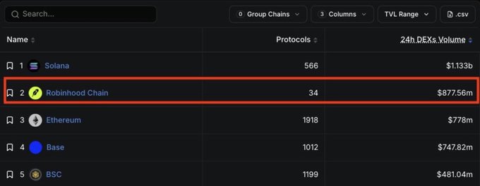 A blockchain rankings dashboard displays Robinhood Chain (highlighted in red) in the #2 position with $877.56 million in 24h DEXs volume, surpassing Ethereum ($778m) and Base ($747.82m), while trailing only Solana ($1.133b) across 34 protocols.