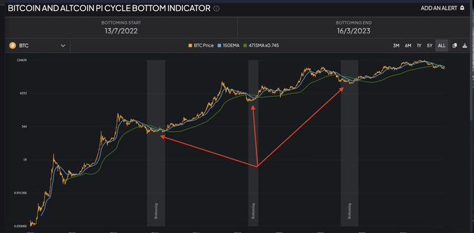 The image displays the "BITCOIN AND ALTCOIN PI CYCLE BOTTOM INDICATOR" chart for BTC, showing a bottoming period from 13/7/2022 to 16/3/2023, with red arrows highlighting key crossover points between the 150-day EMA (150EMA, blue) and 471-day SMA×0.745 (471DMAx0.745, green). It visually illustrates how the indicator uses the intersection of these two moving averages to identify Bitcoin's market bottom.