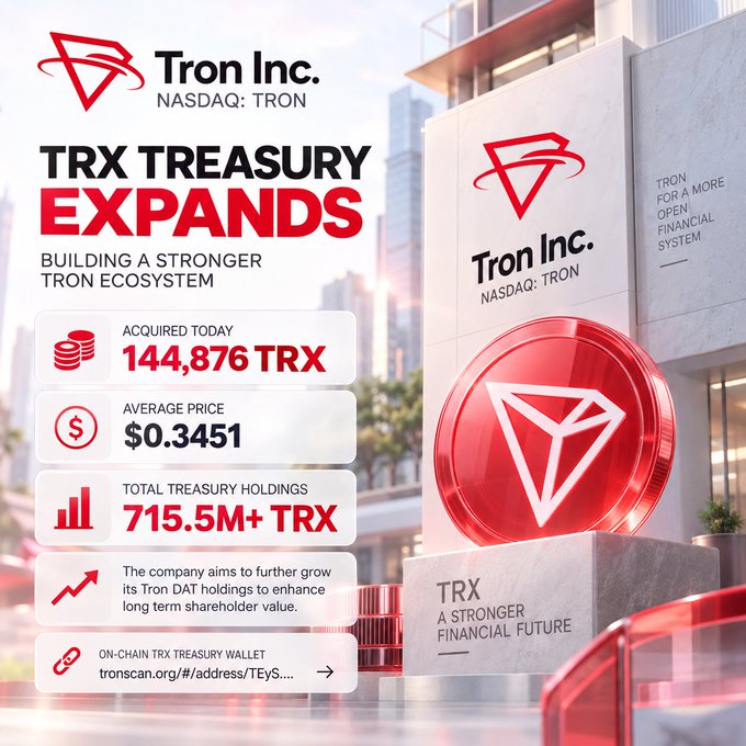 A promotional graphic for Tron Inc. (NASDAQ: TRON) announcing a TRX Treasury expansion, showing 144,876 TRX acquired today at an average price of $0.3451, with total holdings of 715.5M+ TRX.