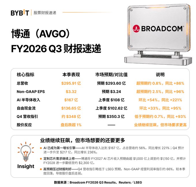 A financial infographic from BYBIT detailing Broadcom (AVGO) FY2026 Q3 earnings results, highlighting revenue of $29.591B and Non-GAAP EPS of $3.32.