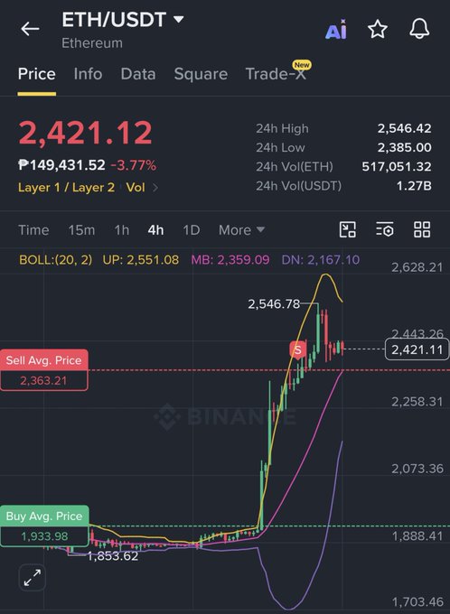 A Binance trading chart for ETH/USDT showing the current price at 2,421.12, down 3.77%, with a Sell Avg. Price at 2,363.21, Buy Avg. Price at 1,933.98, and a 24h high of 2,546.42.