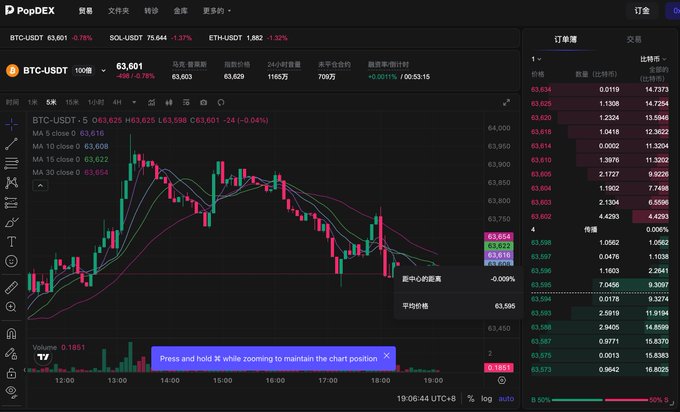 A screenshot of a cryptocurrency trading platform called 'PopEX' displaying a BTC-USDT candlestick chart with moving averages and an order book on the right side.