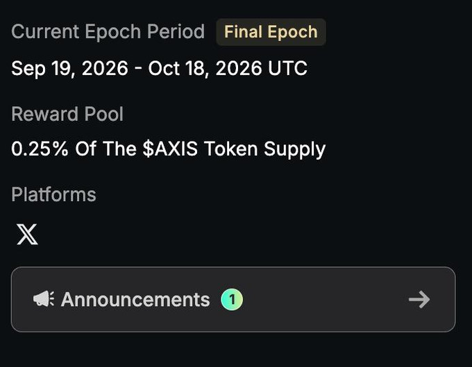 The image displays a "Final Epoch" period for the AXIS token creator rewards program, running from Sep 19 to Oct 18, 2026, with a reward pool of 0.25% of the $AXIS token supply distributed through X platform. The interface includes an announcements notification, visually corroborating the post's mention of the final KaitoAI epoch and the 0.25% creator allocation referenced in the $AXIS robotics project details.