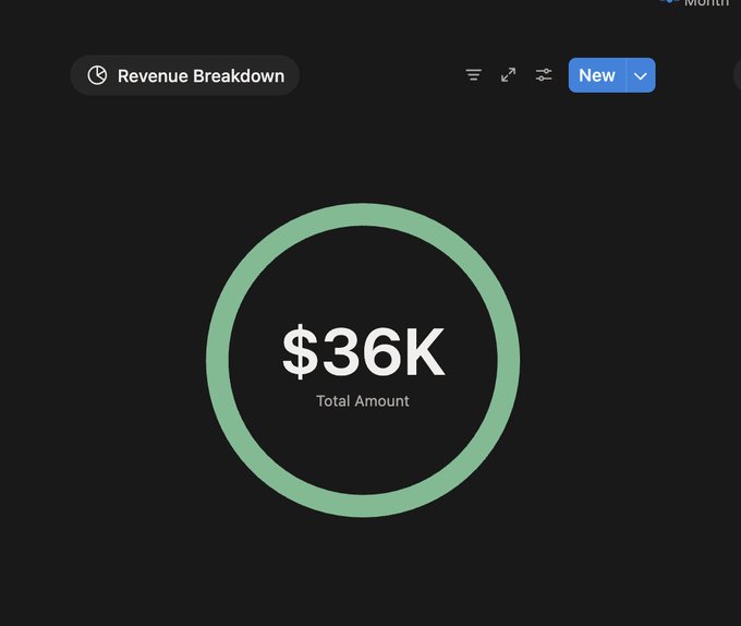 A dark dashboard interface displays a "Revenue Breakdown" widget featuring a green circular progress chart centered around the text "$36K Total Amount," visually supporting the post's claim of clearing $35K+ in first-week revenue with a "New" button in the top right.