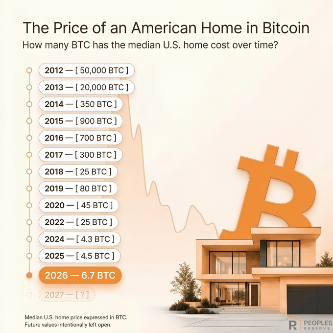 The infographic, titled "The Price of an American Home in Bitcoin," illustrates how many BTC the median U.S. home has cost from 2012 to a projected 2026, showing a dramatic decline from 50,000 BTC in 2012 to a low of 4.3 BTC in 2024, before trending back up to 6.7 BTC in 2026. The visualization reinforces the post's argument that while housing costs are rising in dollars, they're becoming increasingly affordable in Bitcoin terms, with 2027's value left open-ended ("[?]").