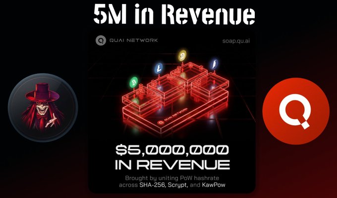 The image shows a promotional poster for Quai Network, featuring an animated character wearing a top hat, with three red dollar signs next to him representing $5,000,000 in revenue. The post also mentions that the platform has crossed another milestone of 5M in chain revenue and mentions a few transactions involving the character's money, such as buybacks and burns. It appears to be an exciting time for Quai Network due to their significant financial achievement.