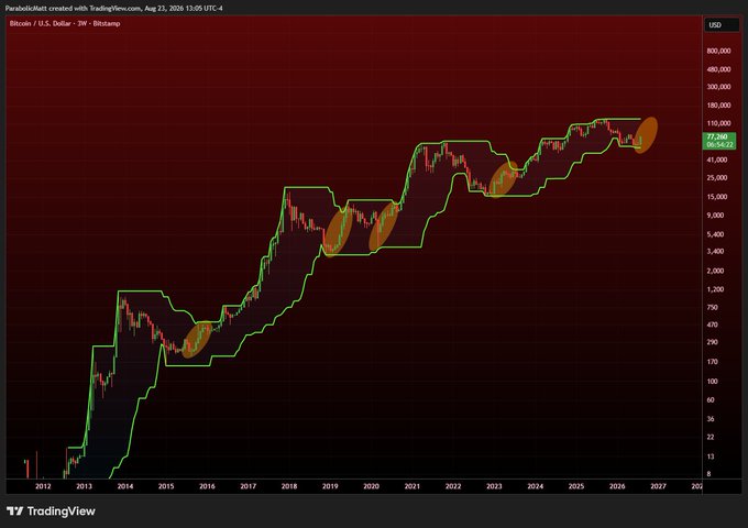 A TradingView logarithmic chart displays Bitcoin's price history from 2012-2027 with a green trend channel, featuring several orange-highlighted regions marking moments when BTC reached the upper band before making higher highs, currently trading around $77,250. The chart visually supports the post's claim that BTC is heading back up to all-time highs after reaching the upper channel boundary.