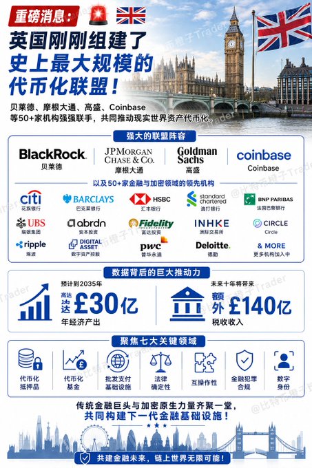 A Chinese-language promotional graphic showing "Breaking News" about the UK forming the largest tokenization alliance in history, featuring logos of BlackRock, JPMorgan, Goldman Sachs, Coinbase, Citi, HSBC, UBS, Ripple, Standard Chartered, BNP Paribas, Barclays, and others, alongside projected figures of £30 billion in annual economic output by 2035 and £14 billion in additional tax revenue over the next decade across seven focus areas including tokenized deposits, payments, and digital identity.

The post references "£33 billion" but the image actually displays "£30亿" (£3 billion) for the 2035 economic output figure and "£140亿" (£14 billion) for tax revenue, so the caption's stated £33 billion figure appears to be inaccurate compared to the visible numbers.