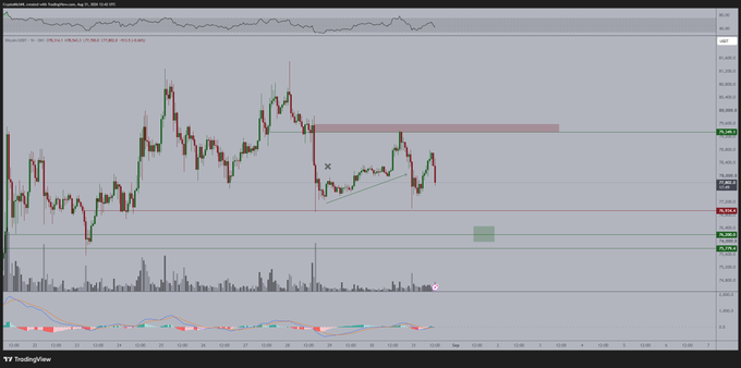A TradingView chart of Bitcoin (BTCUSD) on TradingView's W2K.D platform displays the price action with key support level highlighted at $76,200.00 and a noted sweep of lows, correlating with the post's observation of continued chop and bullish outlook toward $76,200.