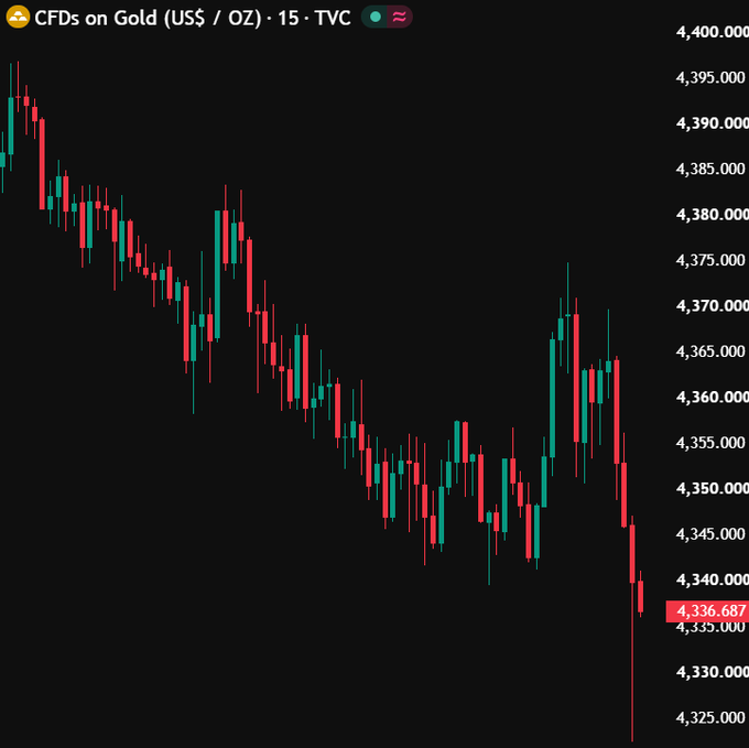 A 15-minute candlestick chart of CFDs on Gold (US$ / OZ) on TVC displays a clear downtrend, with prices falling from an initial high near $4,395 down to the current level of $4,336.687, marked by a red price tag at the bottom right. The chart features alternating red (bearish) and green (bullish) candles, illustrating sustained selling pressure followed by a brief recovery attempt that failed, reinforcing the bearish momentum. This visual decline in paper/derivative gold pricing directly contrasts with the post's reference to "Digital Gold," highlighting the divergence between traditional gold instruments and newer digital alternatives.