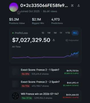 Polymarket prediction market profile showing an account with $5.2M positions value and $7,027,329.50 all-time profit/loss, including predictions on 'France 2-1 Spain' ($475,737.54) and 'France win on 2026-07-14' ($406,666.03).