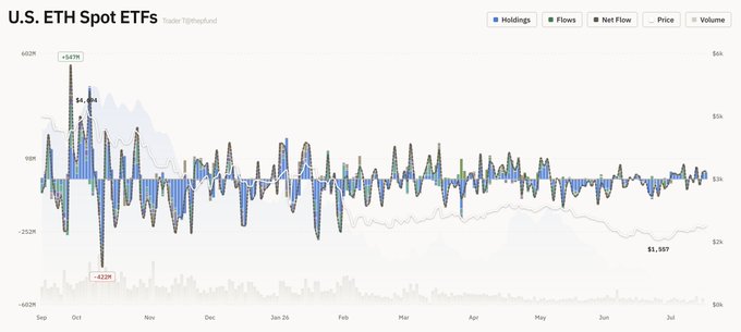 A chart showing U.S. ETH Spot ETF holdings, flows, net flow, price, and volume over time from September 2024 to July 2025, with Ethereum's price declining from around $4,478 to $1,587 amid volatile net flows. The data contextualizes the post's daily net flow figures for 7/20, including $ETHA's +$34.31m and $FETH's +$2.80m inflows contributing to the overall +$38.09m net positive day for Ethereum ETFs.