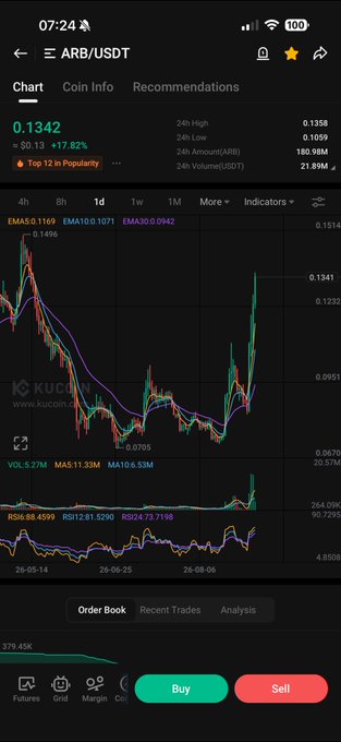 A KuCoin mobile app screenshot showing the ARB/USDT trading pair at $0.1342 (+17.82%), featuring a candlestick chart with EMAs, MACD, and RSI indicators displaying a sharp recent price surge on the 1-day timeframe. The dramatic upward price movement in the chart aligns with the "$ARB 👀" post, suggesting notable bullish momentum worth attention.