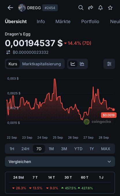 A cryptocurrency tracking app screen showing the price chart for 'Dragon's Egg' (DREGG #2454) at $0.00194537, down 14.4% over 7 days, with a CoinGecko watermark.