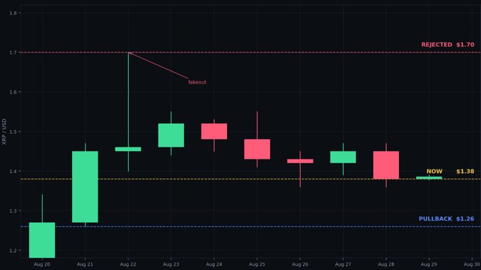 A candlestick chart showing XRP/USD price from Aug 20 to Aug 30, with annotations for 'REJECTED $1.70', 'fakeout', 'NOW $1.38', and 'PULLBACK $1.26'.