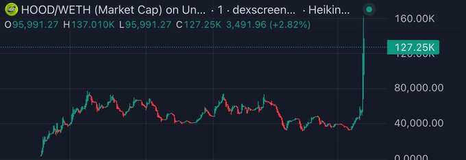 A trading chart for HOOD/WETH (Market Cap) on Uniswap showing a dramatic price surge to 127.25K, with a 2.82% gain.