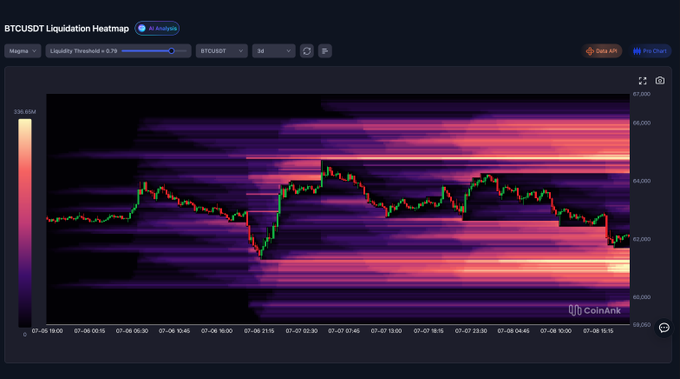 A CoinAnk BTCUSDT liquidation heatmap chart displaying a 3-day candlestick view with intense pink and red liquidation zones concentrated below the current price around $80,000, highlighting heavy long liquidation leverage in lower zones. The visualization supports the analysis showing significant risk of cascading long liquidations if BTC breaks below current support levels.