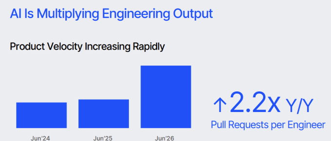 A bar chart titled "AI Is Multiplying Engineering Output" showing product velocity increasing rapidly from Jun '24 to Jun '26, with a 2.2x year-over-year increase in pull requests per engineer—visually illustrating the metrics Coinbase referenced in their post about AI-driven engineering output growth not translating to improved business outcomes like revenue or net income.