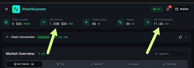 A screenshot of the PinetScanner dashboard with green arrows highlighting the '24h Volume' at 1.50M SDA and '24h Transactions' at 11.6K metrics.