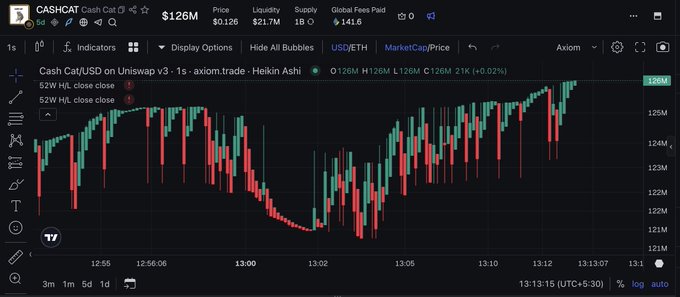 A 1-second Heikin Ashi candlestick chart for Cash Cat (CASHCAT) on Uniswap v3 shows price action oscillating between $121M and $126M, with the latest trade at $0.0000126 (up 0.02%) and $141.6K in global fees paid—displaying the smooth, rhythmic red and green candles referenced as "oddly satisfying" in the caption.