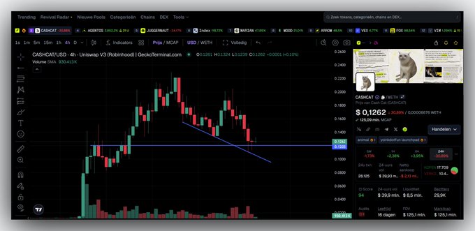 A trading chart for "CASH/CA$T/USD" on Uniswap V3 (Robinhood) showing price at $0.1262 with a cat meme image and a +10.39% gain.