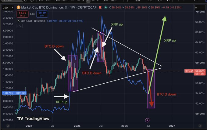 A TradingView chart displays BTC Dominance (BTC.D) at 58.39% overlaid with XRP/USD price action, featuring annotations showing a repeating pattern where each major BTC.D decline (highlighted in purple boxes) coincides with strong XRP rallies, with the current setup suggesting another potential "XRP up" move as BTC.D breaks down.