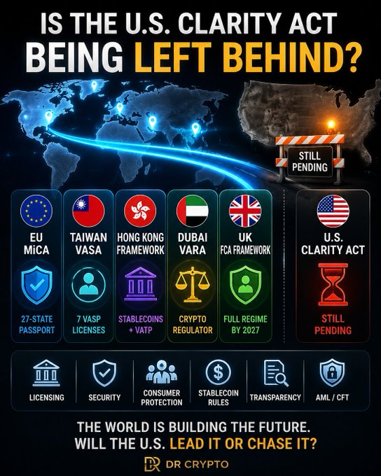 An infographic by 'Dr Crypto' titled 'IS THE U.S. CLARITY ACT BEING LEFT BEHIND?' comparing global crypto regulations (EU MiCA, Taiwan VASA, Hong Kong, Dubai VARA, UK FCA) with the U.S. Clarity Act marked 'Still Pending'.