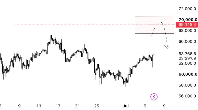 Bitcoin's price chart shows a recent swing higher approaching the $69,118.4 level, with a projected path indicating a potential test of the major resistance zone between $69k-70k.