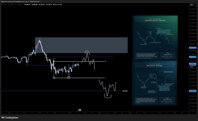 A TradingView chart of $BTC/USD around 75,300 with two gameplans illustrated: a "Continuation Setup" showing a short entry point above supply, and a "Reversal Setup" showing a long entry below the 3D VAL, with the 3D VAL level highlighted near 73,700.