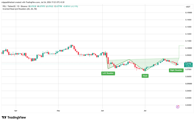 A TradingView candlestick chart for POL/TetherUS showing an 'Inverted Head and Shoulders' pattern with labeled Left Shoulder, Head, and Right Shoulder formations, with prices around 0.07798 USDT.