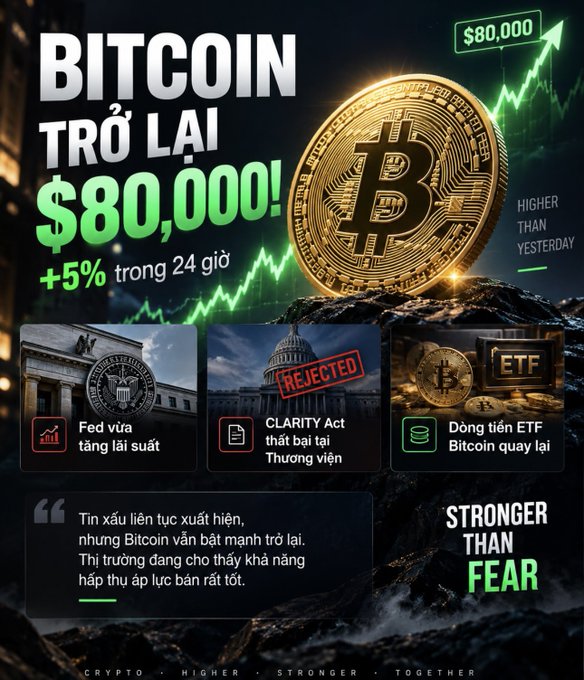 A Vietnamese-language crypto graphic declaring 'BITCOIN TRỞ LẠI $80,000!' with a +5% gain in 24 hours, featuring a large gold Bitcoin coin and news snippets about the Fed, the CLARITY Act, and ETF flows.