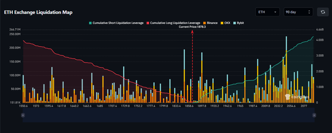 The image is an ETH Exchange Liquidation Map chart showing cumulative short (cyan) and long (red) liquidation leverage across exchanges (Binance, OKX, Bybit), with ETH's current price at $1,878.3 marked. It visually supports the post's claim by highlighting the massive cyan cumulative short liquidation leverage that would be triggered if ETH breaks above $2,000, fueling a potential short squeeze.