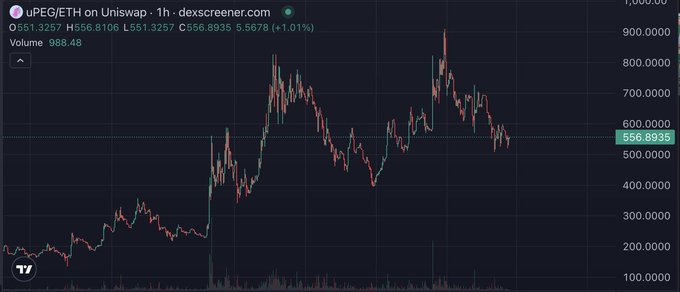 A 1-hour DEX Screener chart titled "uPEG/ETH on Uniswap" shows the token's price action (O 551.3257, H 556.8106, L 551.3257, C 556.8935, +1.01%) with a volume of 988.48.