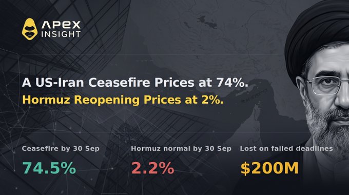 An 'Apex Insight' graphic featuring a man in a turban alongside text reading 'A US-Iran Ceasefire Prices at 74%, Hormuz Reopening Prices at 2%,' with statistics showing 74.5%, 2.2%, and $200M.