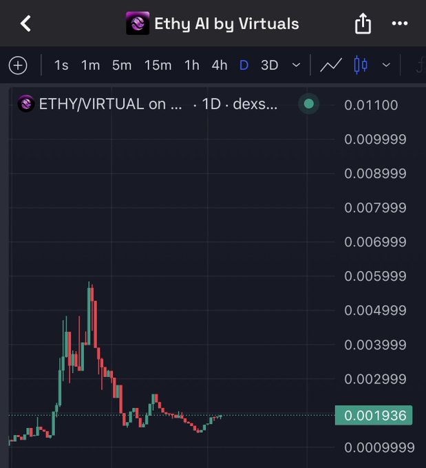 A daily candlestick chart of ETHY/VIRTUAL on dexs shows the price hovering around 0.001936, with a clear double bottom pattern forming after a sharp decline from a peak near 0.005999, supporting the post's claim of a confirmed double bottom.